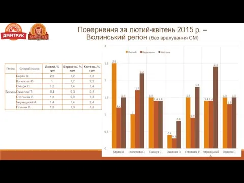 Повернення за лютий-квітень 2015 р. – Волинський регіон (без врахування СМ)