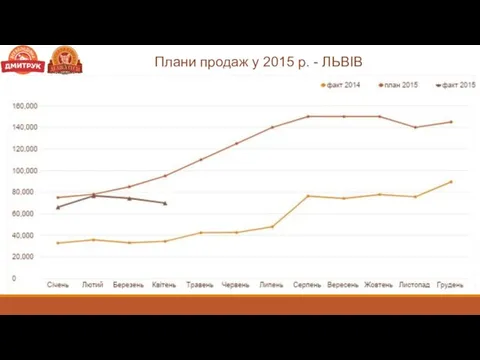 Плани продаж у 2015 р. - ЛЬВІВ