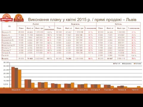 Виконання плану у квітні 2015 р. / прямі продажі – Львів