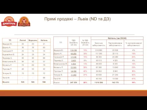 Прямі продажі – Львів (ND та ДЗ)