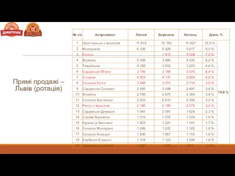 Прямі продажі – Львів (ротація)