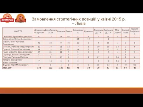 Замовлення стратегічних позицій у квітні 2015 р. – Львів