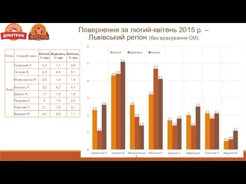 Повернення за лютий-квітень 2015 р. – Львівський регіон (без врахування СМ)