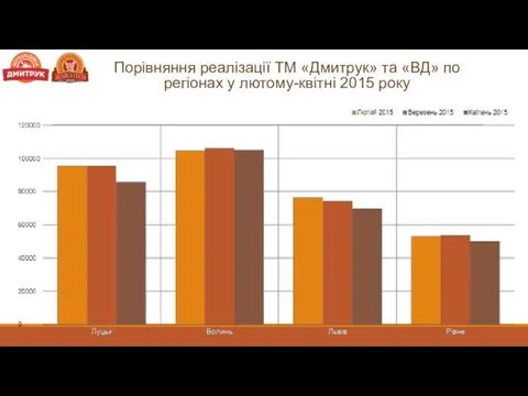 Порівняння реалізації ТМ «Дмитрук» та «ВД» по регіонах у лютому-квітні 2015 року