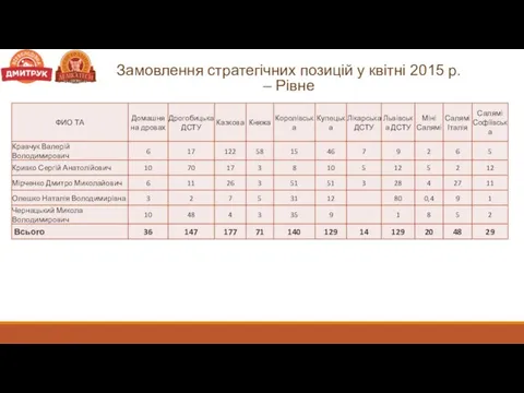 Замовлення стратегічних позицій у квітні 2015 р. – Рівне