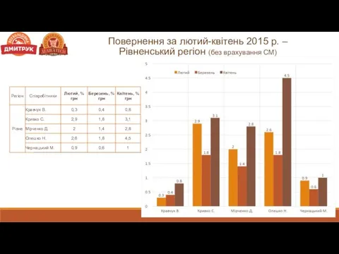 Повернення за лютий-квітень 2015 р. – Рівненський регіон (без врахування СМ)