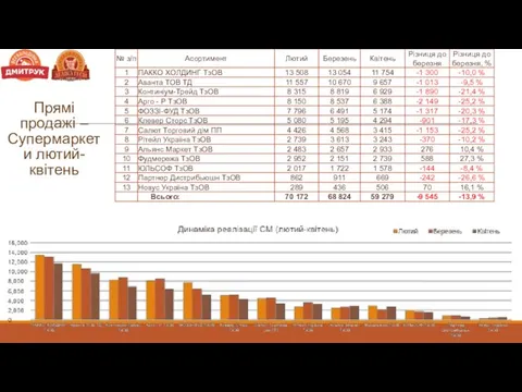 Прямі продажі – Супермаркети лютий-квітень