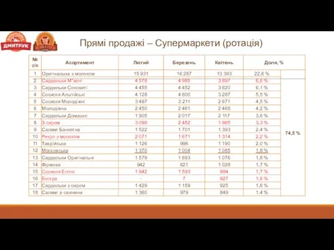 Прямі продажі – Супермаркети (ротація)