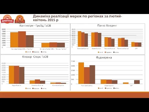 Динаміка реалізації мереж по регіонах за лютий-квітень 2015 р