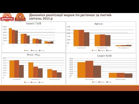 Динаміка реалізації мереж по регіонах за лютий-квітень 2015 р