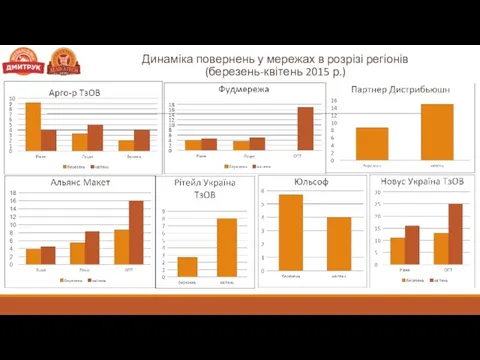 Динаміка повернень у мережах в розрізі регіонів (березень-квітень 2015 р.)