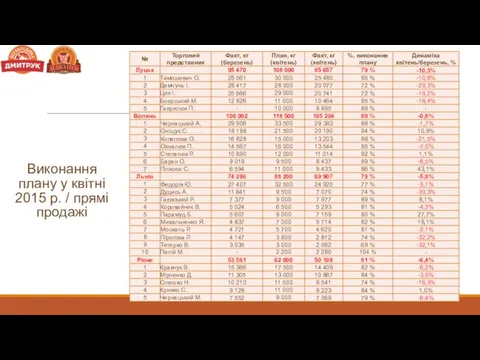 Виконання плану у квітні 2015 р. / прямі продажі