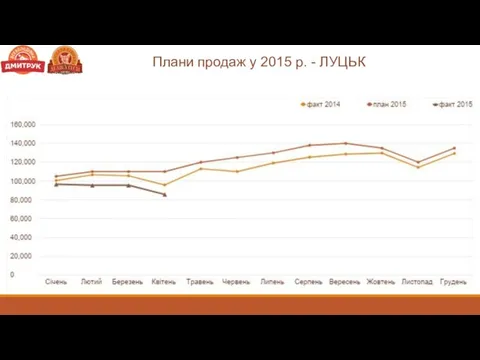 Плани продаж у 2015 р. - ЛУЦЬК