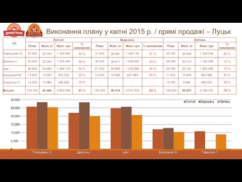 Виконання плану у квітні 2015 р. / прямі продажі – Луцьк