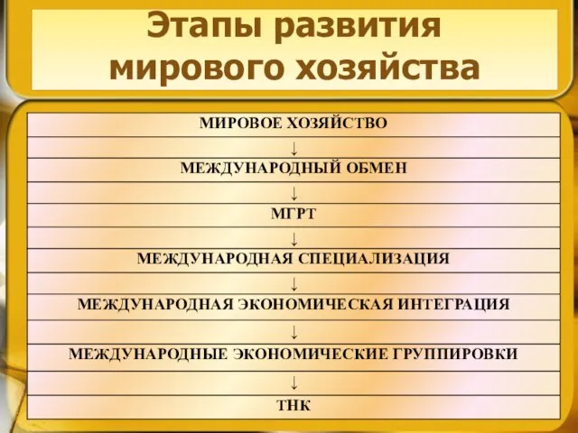 Этапы развития мирового хозяйства