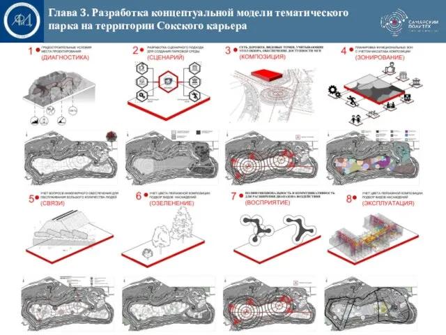 Глава 3. Разработка концептуальной модели тематического парка на территории Сокского карьера