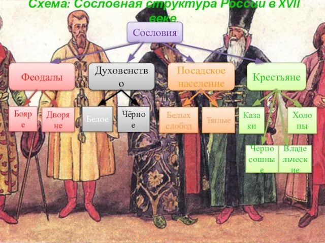 Схема: Сословная структура России в XVII веке. Сословия Феодалы Духовенство Посадское