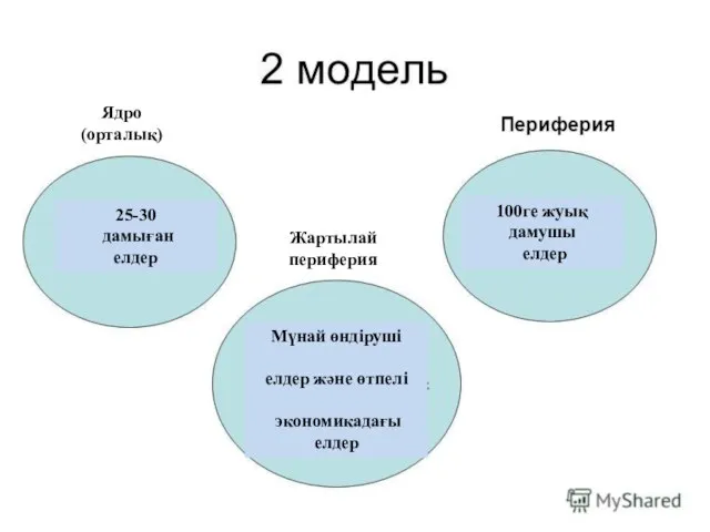 Ядро (орталық) Жартылай периферия 100ге жуық дамушы елдер 25-30 дамыған елдер