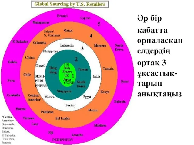 Әр бір қабатта орналасқан елдердің ортақ 3 ұқсастық-тарын анықтаңыз