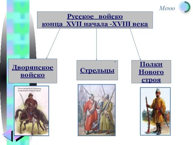 Русское войско конца XVII начала -XVIII века Дворянское войско Стрельцы Полки Нового строя