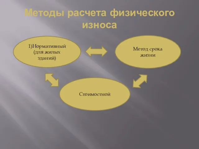 Методы расчета физического износа 1)Нормативный (для жилых зданий) Стоимостной Метод срока жизни