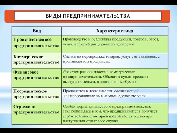 ВИДЫ ПРЕДПРИНИМАТЕЛЬСТВА