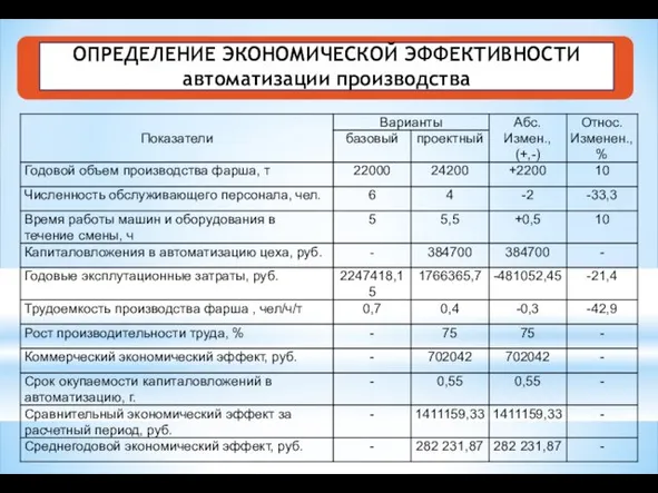 ОПРЕДЕЛЕНИЕ ЭКОНОМИЧЕСКОЙ ЭФФЕКТИВНОСТИ автоматизации производства