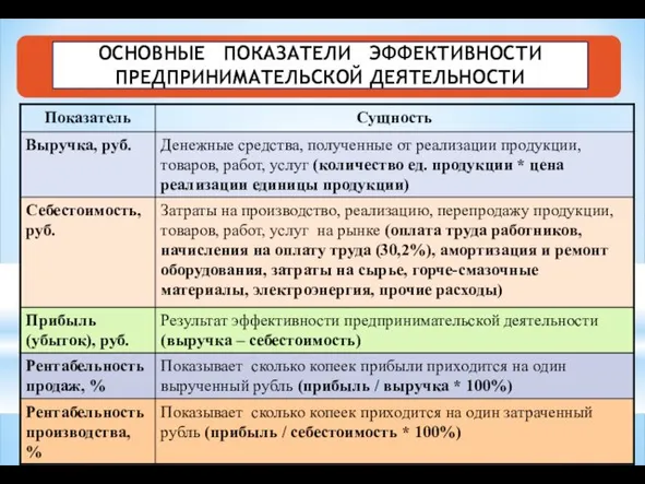 ОСНОВНЫЕ ПОКАЗАТЕЛИ ЭФФЕКТИВНОСТИ ПРЕДПРИНИМАТЕЛЬСКОЙ ДЕЯТЕЛЬНОСТИ