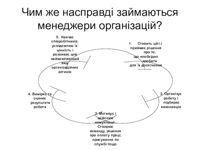 Чим же насправді займаються менеджери організацій?