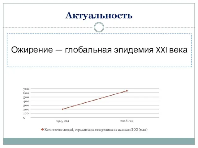 Актуальность Ожирение — глобальная эпидемия XXI века