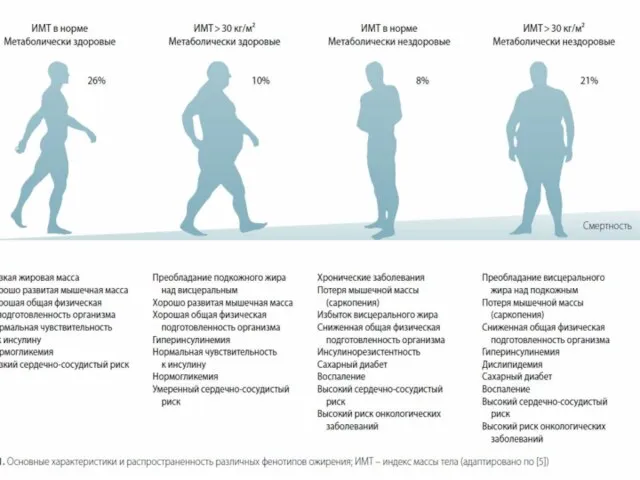 Критерии метаболически здорового и метаболически тучного ожирения