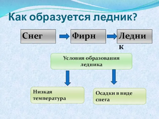 Как образуется ледник? Снег Фирн Ледник Условия образования ледника Низкая температура Осадки в виде снега