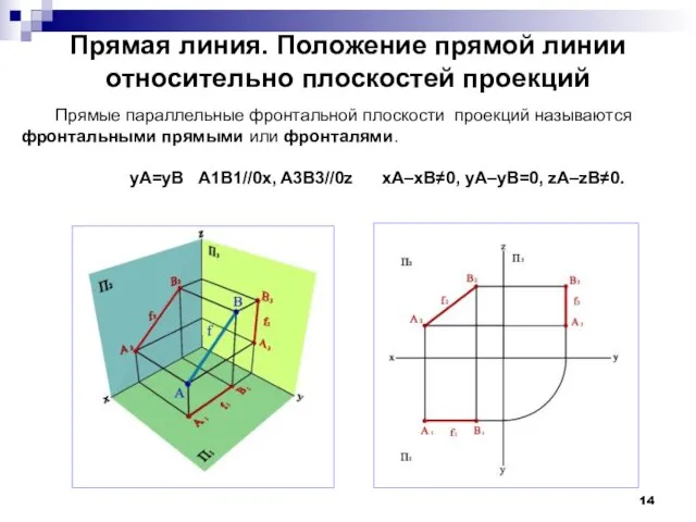 Прямая линия. Положение прямой линии относительно плоскостей проекций Прямые параллельные фронтальной