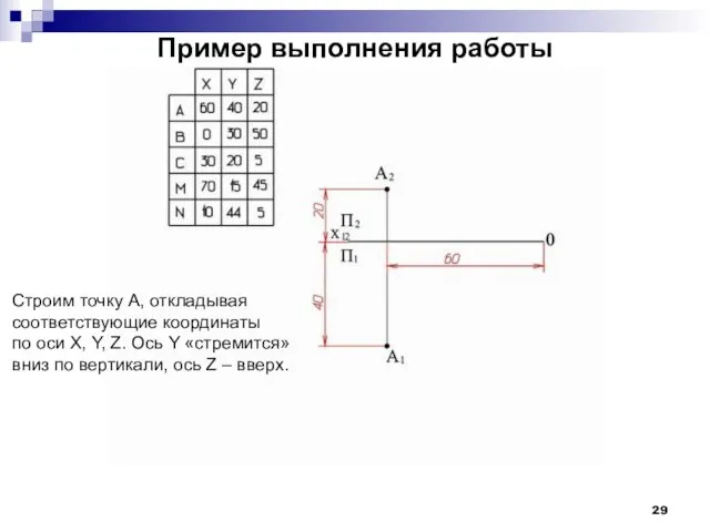 Пример выполнения работы Строим точку А, откладывая соответствующие координаты по оси