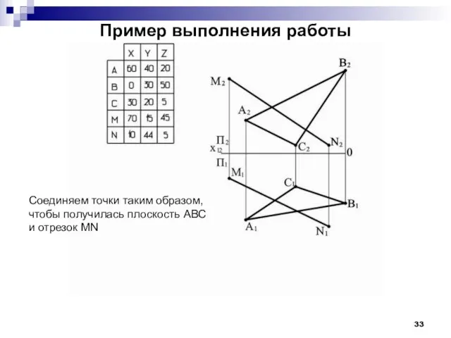 Пример выполнения работы Соединяем точки таким образом, чтобы получилась плоскость АВС и отрезок MN