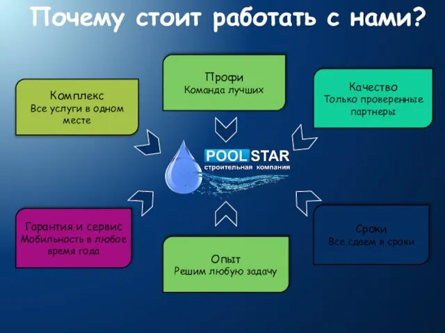 Почему стоит работать с нами? Профи Команда лучших Качество Только проверенные