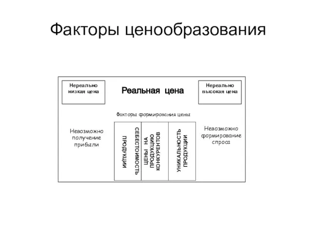 Факторы ценообразования Реальная цена Невозможно получение прибыли Факторы формирования цены СЕБЕСТОИМОСТЬ