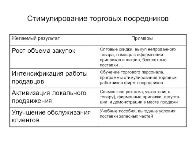 Стимулирование торговых посредников