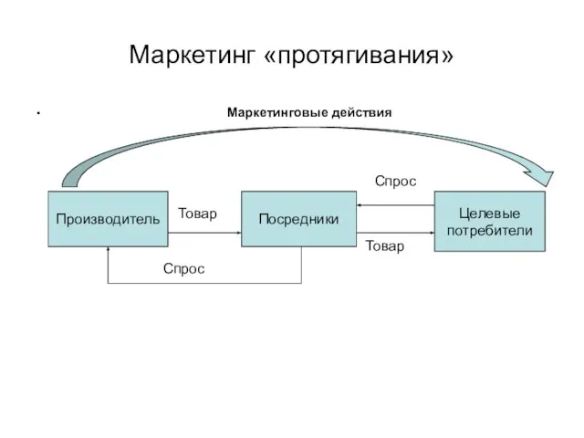 Маркетинг «протягивания» Маркетинговые действия Производитель Посредники Целевые потребители Товар Спрос Товар Спрос