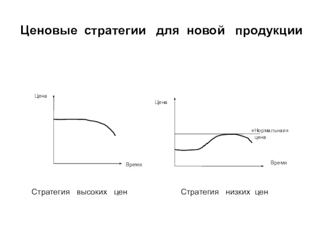 Ценовые стратегии для новой продукции Стратегия высоких цен Стратегия низких цен Время