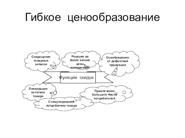 Гибкое ценообразование Функции скидок