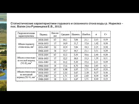 Статистические характеристики годового и сезонного стока воды р. Норилка – пос. Валек (по Румянцева Е.В., 2012)