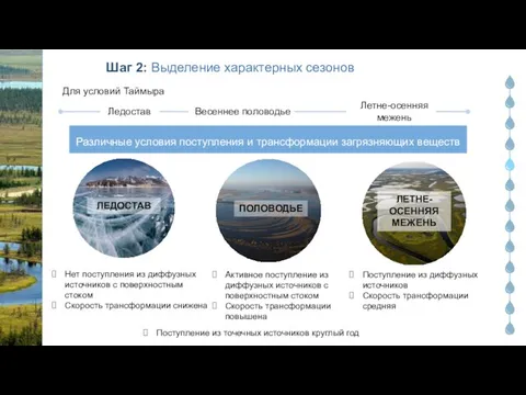 Шаг 2: Выделение характерных сезонов Для условий Таймыра Различные условия поступления