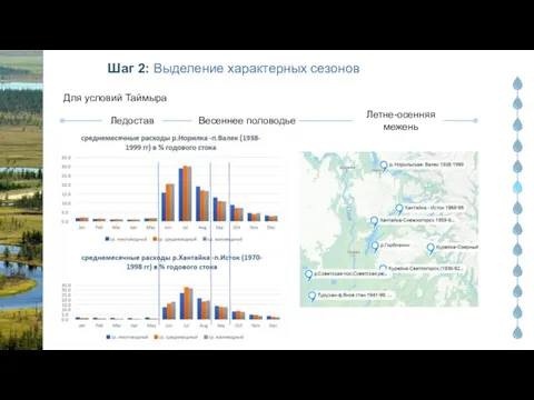 Шаг 2: Выделение характерных сезонов Для условий Таймыра