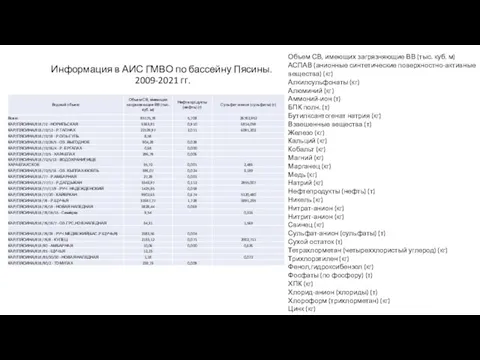 Информация в АИС ГМВО по бассейну Пясины. 2009-2021 гг. Объем СВ,