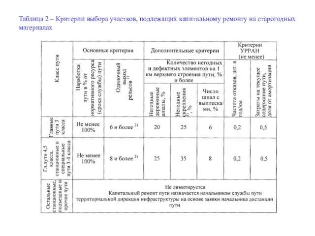 Таблица 2 – Критерии выбора участков, подлежащих капитальному ремонту на старогодных материалах