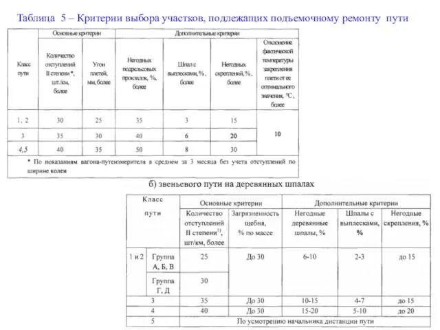 Таблица 5 – Критерии выбора участков, подлежащих подъемочному ремонту пути