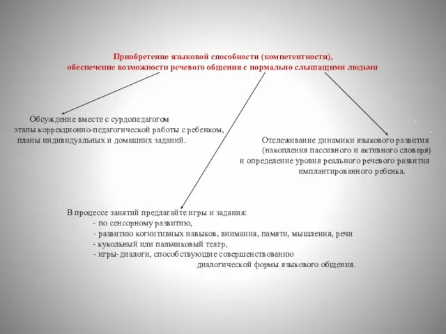 Приобретение языковой способности (компетентности), обеспечение возможности речевого общения с нормально слышащими