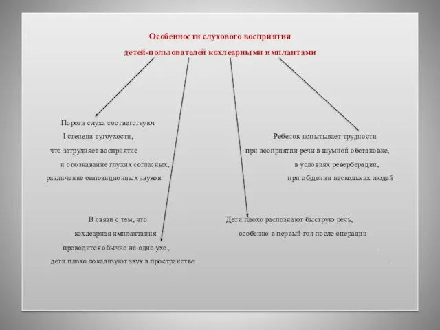 Особенности слухового восприятия детей-пользователей кохлеарными имплантами Пороги слуха соответствуют . I