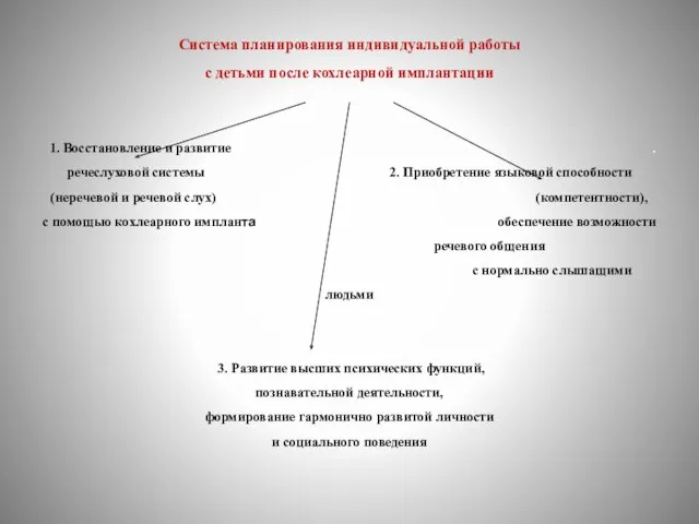 Система планирования индивидуальной работы с детьми после кохлеарной имплантации 1. Восстановление